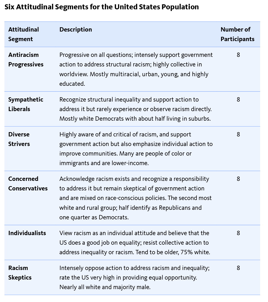 Six Attitudinal Segments for the United States Population