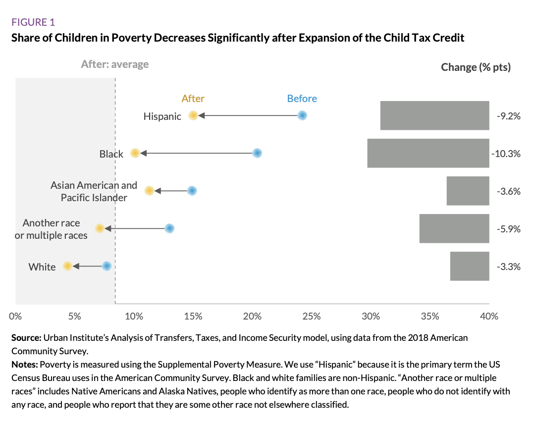 graph showing decrease in poverty from child tax credit