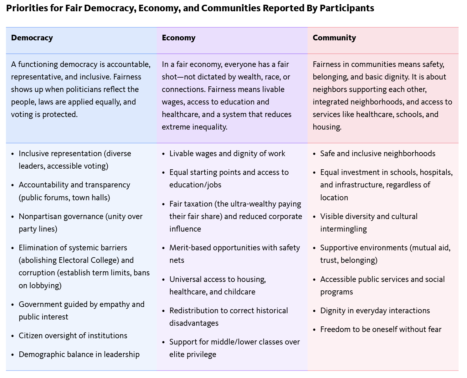 Priorities for Fair Democracy, Economy, and Communities Reported By Participants