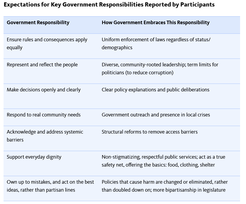 Expectations for Key Government Responsibilities Reported by Participants
