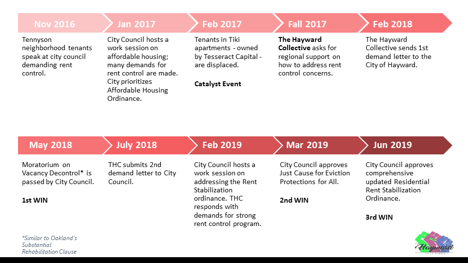 Hayward Collective timeline