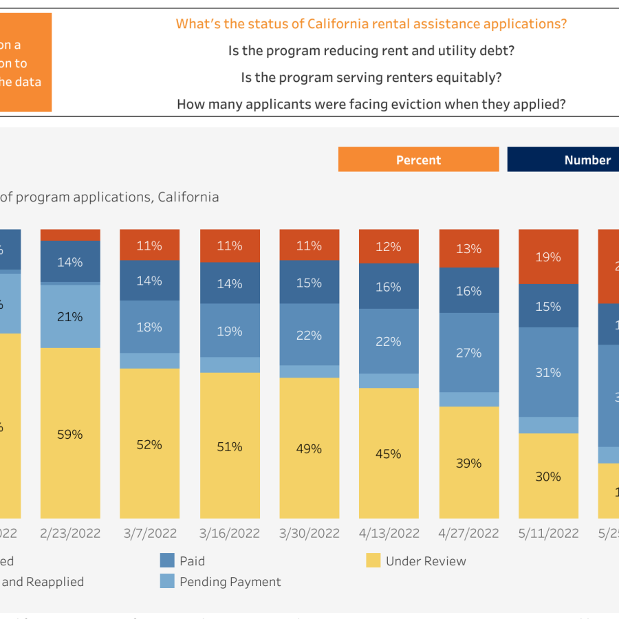 California ERAP Dashboard (as of June 3, 2022)