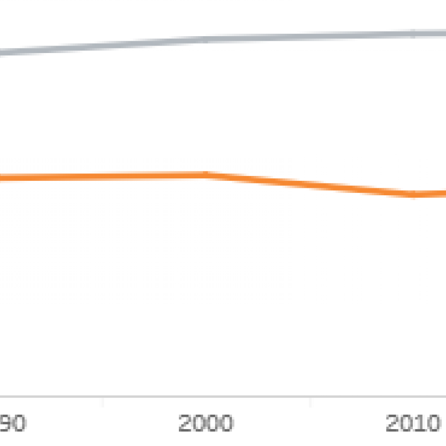 Trend chart for $15/hour wages for people of color and white workers