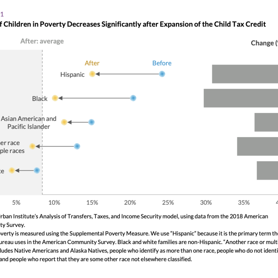 graph showing decrease in poverty from child tax credit