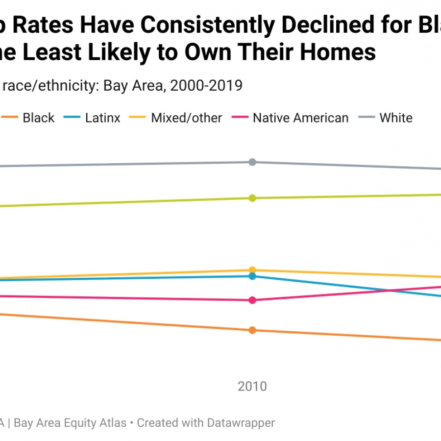 Homeownership rates by race over time