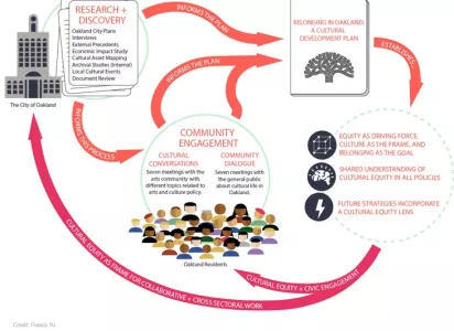 Shows the process of how Oakland's civic leaders, advocates, and residents informed the development of a cultural equity plan.