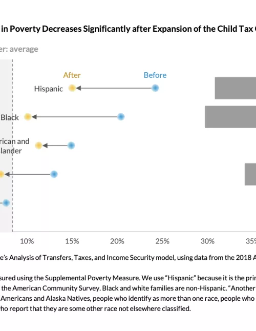 a chart of the kids poverty rate changes